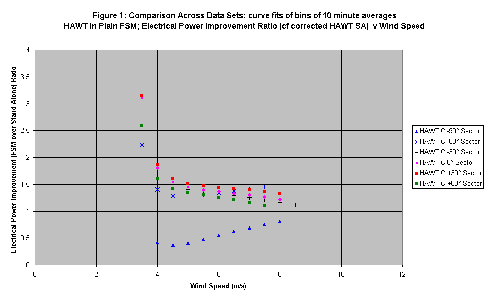 Figure 1: Comparison across Data Sets: curve fits 
of bins of 10 minute averages 
HAWT in Plain FSM; Electrical Power Improvement 
Ratio (c.f. corrected HAWT SA) v Wind Speed.  
Click for full size version
