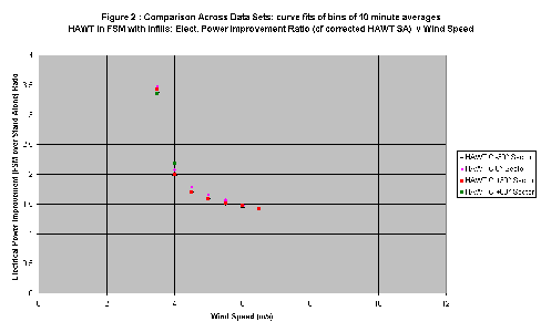 Chart Figure 2 : Comparison Across Data Sets: 
curve fits of bins of 10 minute averages
HAWT in FSM with Infills; 
Elect. Power Improvement Ratio 
(cf corrected HAWT SA)  v Wind Speed
Click for larger version